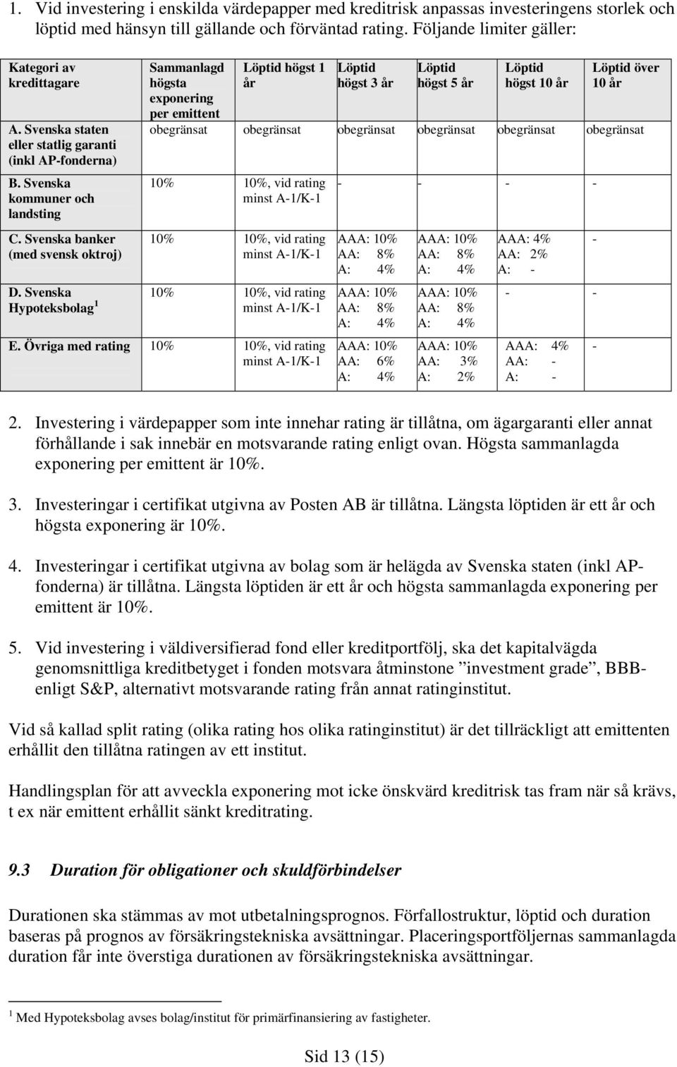 Svenska banker (med svensk oktroj) Sammanlagd högsta exponering per emittent Löptid högst 1 år Löptid högst 3 år Löptid högst 5 år Löptid högst 10 år Löptid över 10 år obegränsat obegränsat