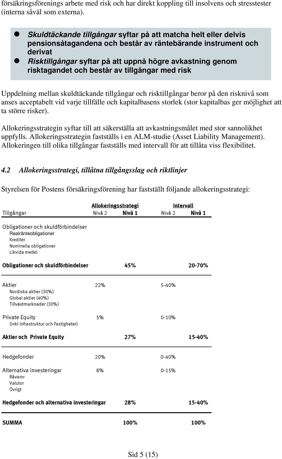 risktagandet och består av tillgångar med risk Uppdelning mellan skuldtäckande tillgångar och risktillgångar beror på den risknivå som anses acceptabelt vid varje tillfälle och kapitalbasens storlek