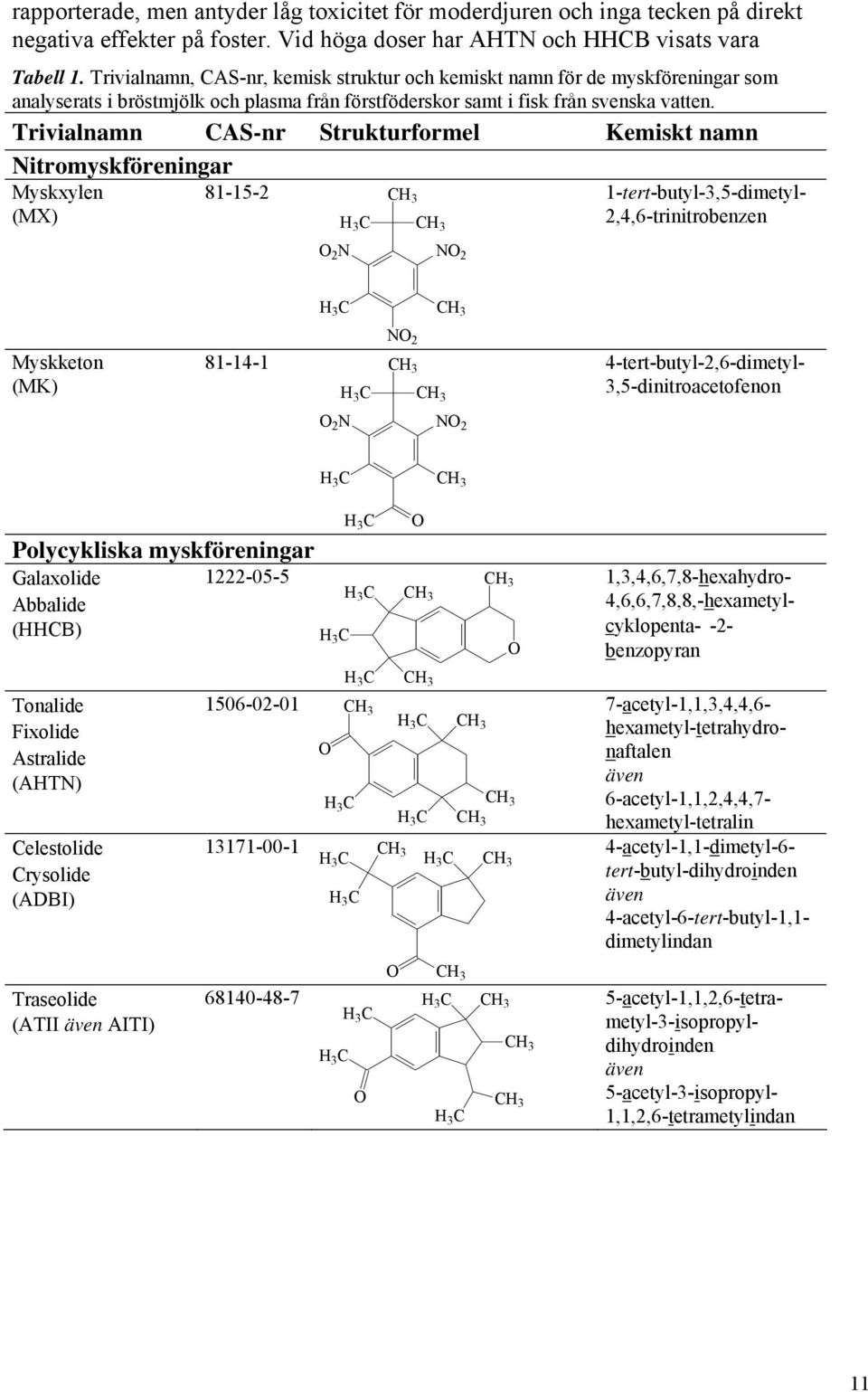 Trivialmn CAS-nr Strukturformel Kemiskt mn Nitromyskföreningar Myskxylen (MX) 81-15-2 CH 3 H 3 C CH 3 O 2 N NO 2 1-tert-butyl-3,5-dimetyl- 2,4,6-trinitrobenzen H 3 C CH 3 Myskketon (MK) NO 2 81-14-1