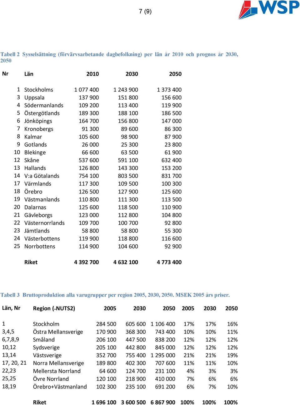 Gotlands 26 000 25 300 23 800 10 Blekinge 66 600 63 500 61 900 12 Skåne 537 600 591 100 632 400 13 Hallands 126 800 143 300 153 200 14 V:a Götalands 754 100 803 500 831 700 17 Värmlands 117 300 109