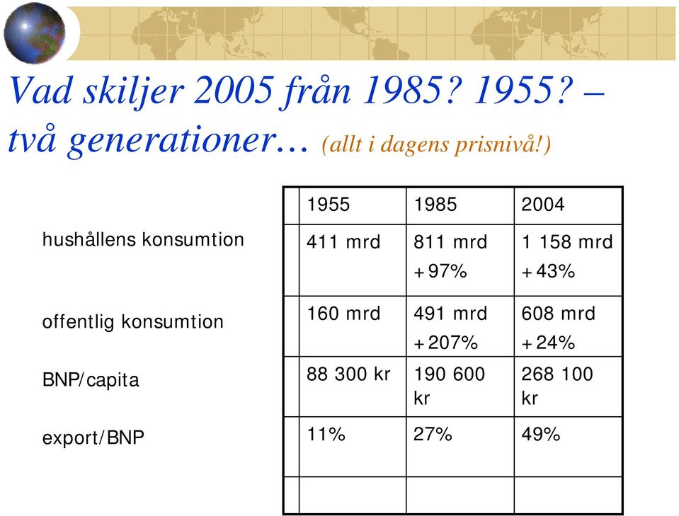 ) 1955 1985 2004 hushållens konsumtion offentlig konsumtion