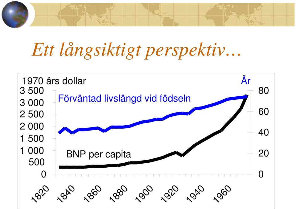 500 2 000 1 500 1 000 BNP per capita 500 0 År