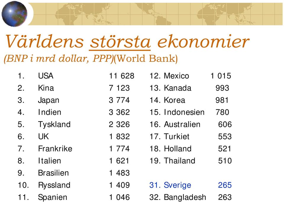 Brasilien 1 483 10. Ryssland 1 409 11. Spanien 1 046 12. Mexico 1 015 13. Kanada 993 14. Korea 981 15.