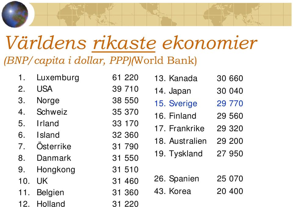 Hongkong 31 510 10. UK 31 460 11. Belgien 31 360 12. Holland 31 220 13. Kanada 30 660 14. Japan 30 040 15.