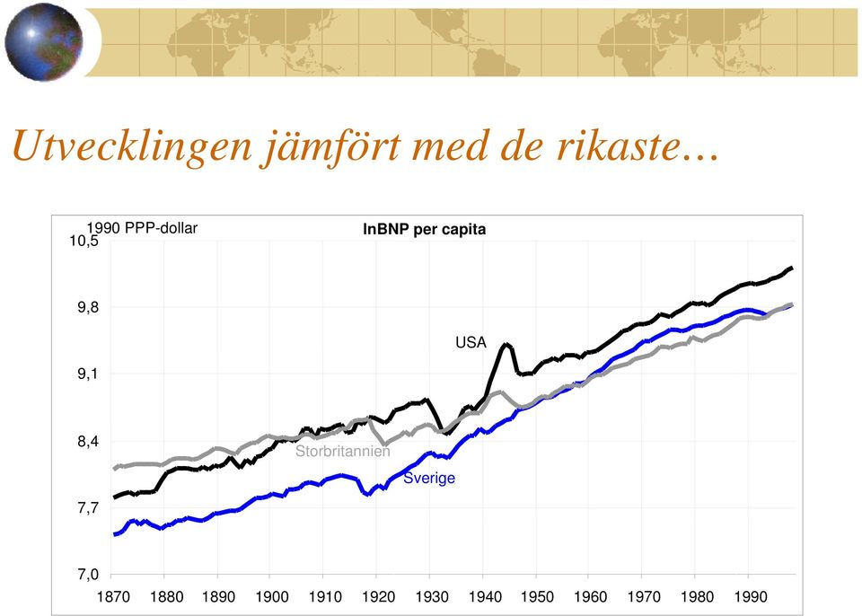 8,4 7,7 Storbritannien Sverige 7,0 1870 1880