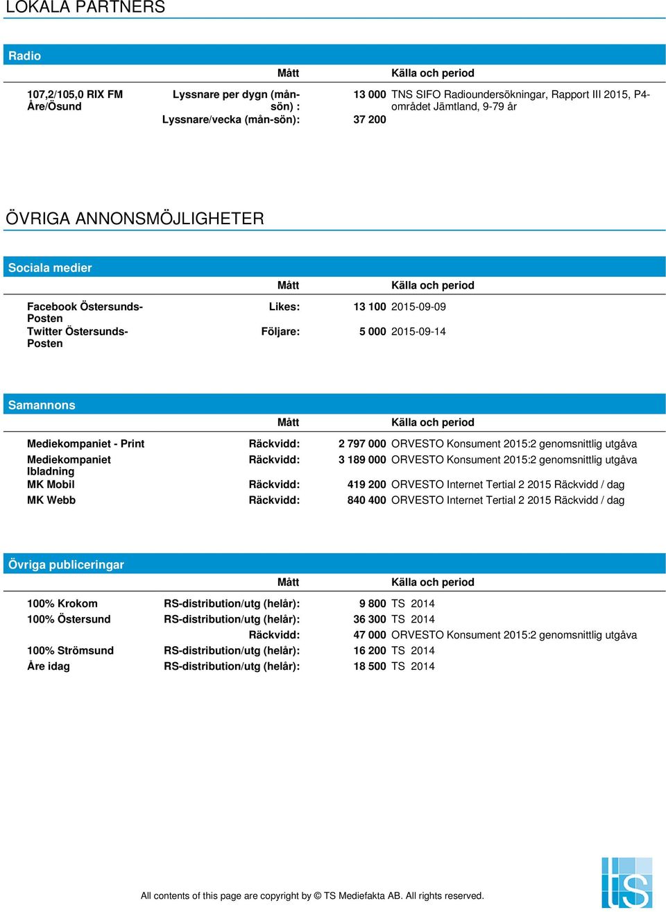 ORVESTO Konsument 2015:2 genomsnittlig utgåva Mediekompaniet Räckvidd: 3 189 000 ORVESTO Konsument 2015:2 genomsnittlig utgåva Ibladning MK Mobil Räckvidd: 419 200 ORVESTO Internet Tertial 2 2015