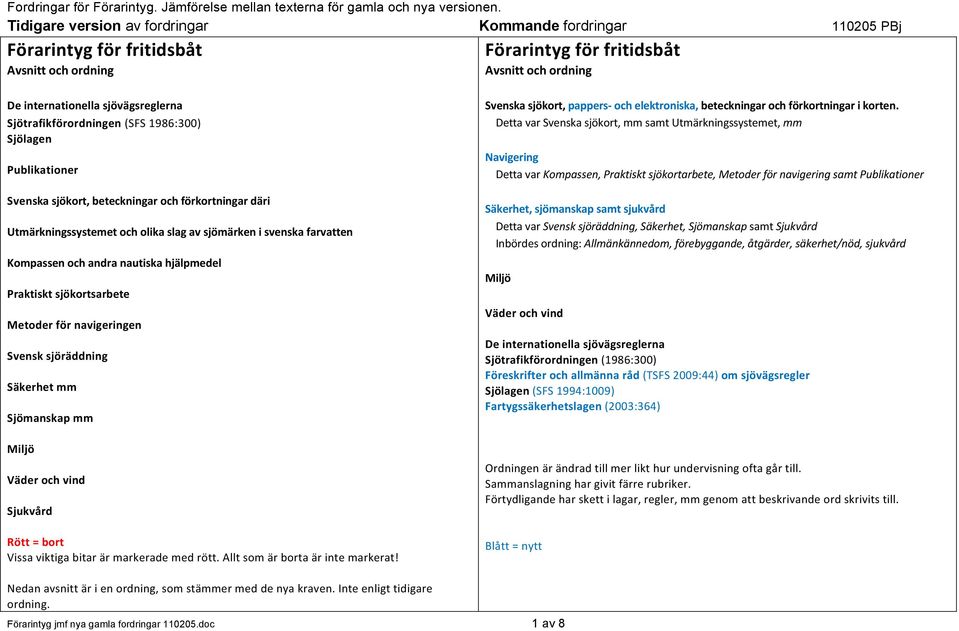 navigeringen Svensk sjöräddning Säkerhet mm Sjömanskap mm Miljö Väder och vind Sjukvård Rött = bort Vissa viktiga bitar är markerade med rött. Allt som är borta är inte markerat!