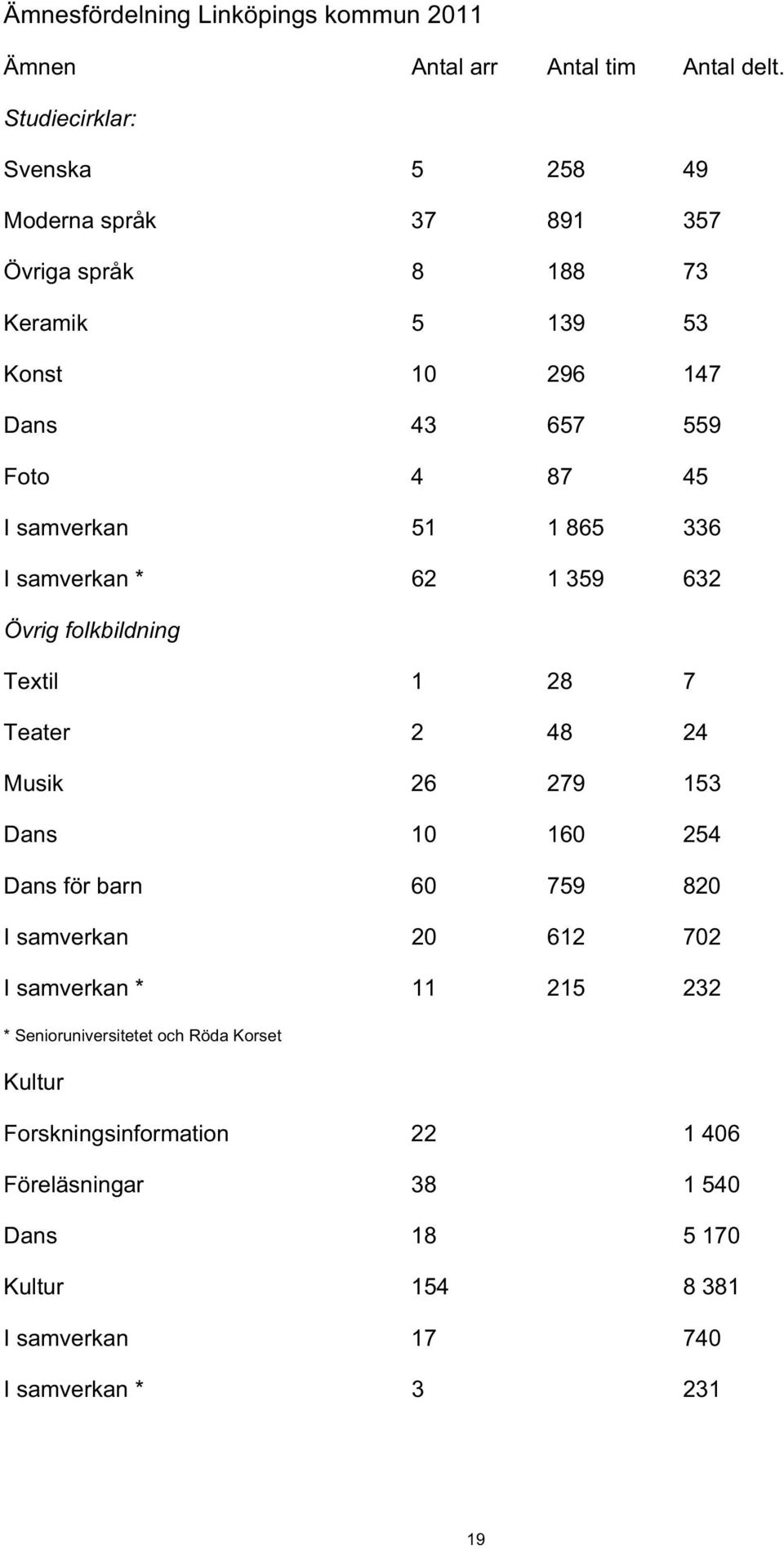 samverkan 51 1 865 336 I samverkan * 62 1 359 632 Övrig folkbildning Textil 1 28 7 Teater 2 48 24 Musik 26 279 153 Dans 10 160 254 Dans för barn 60