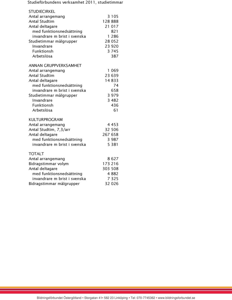invandrare m brist i svenska 658 Studietimmar målgrupper 3 979 Invandrare 3 482 Funktionsh 436 Arbetslösa 61 KULTURPROGRAM Antal arrangemang 4 453 Antal Studtim, 7,3/arr 32 506 Antal deltagare 267