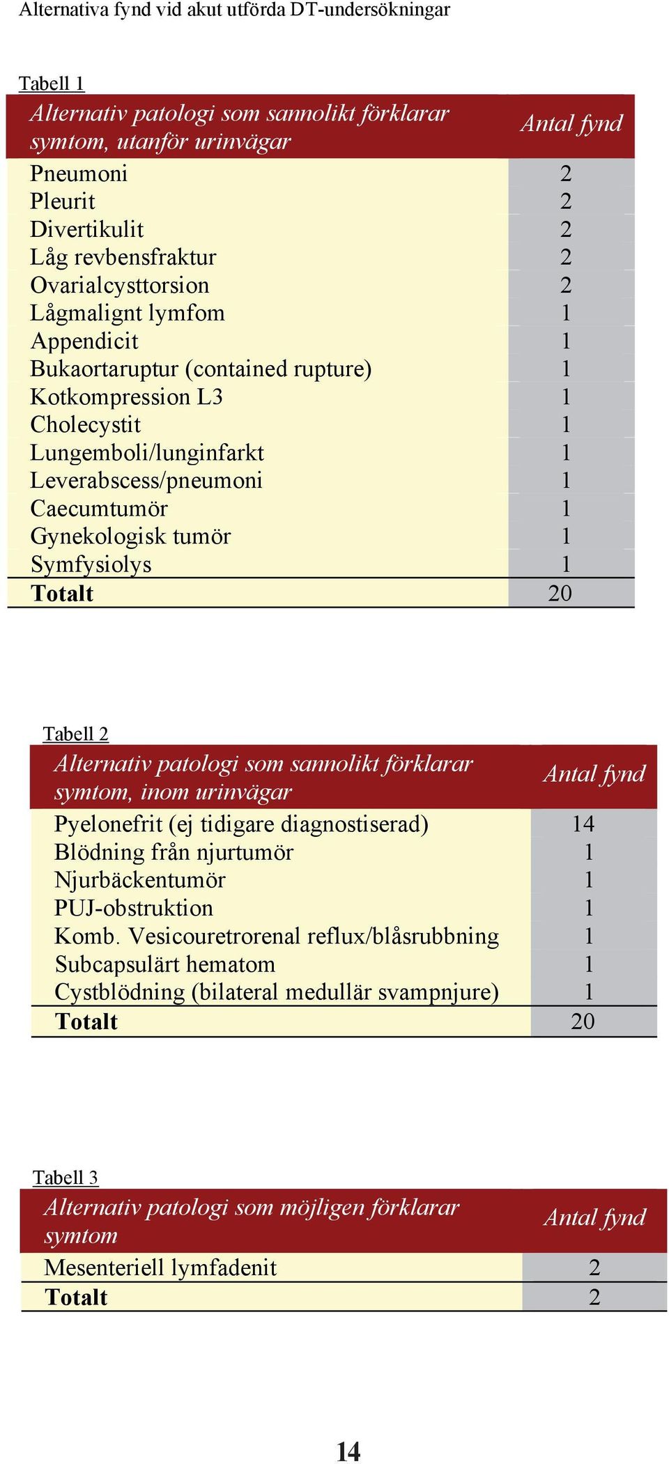 Gynekologisk tumör 1 Symfysiolys 1 Totalt 20 Tabell 2 Alternativ patologi som sannolikt förklarar symtom, inom urinvägar Antal fynd Pyelonefrit (ej tidigare diagnostiserad) 14 Blödning från njurtumör