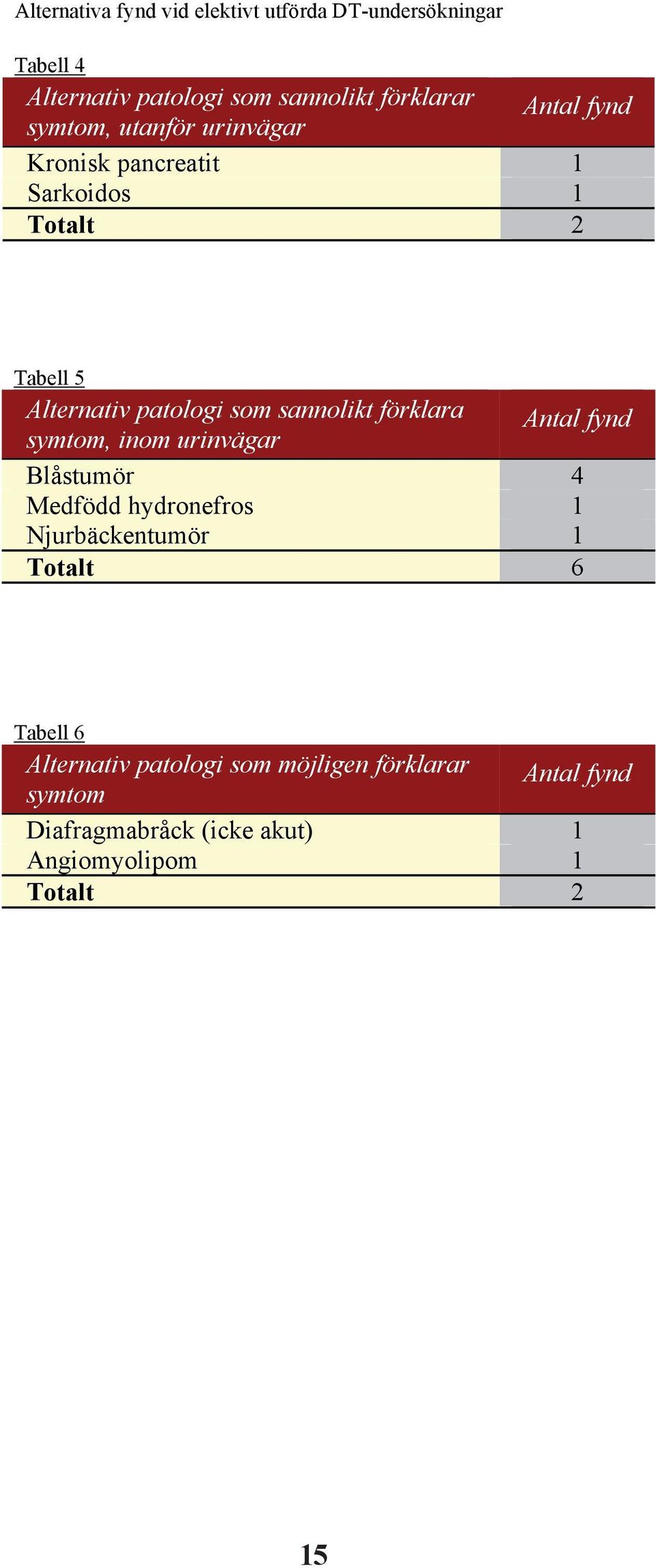 sannolikt förklara symtom, inom urinvägar Antal fynd Blåstumör 4 Medfödd hydronefros 1 Njurbäckentumör 1 Totalt 6