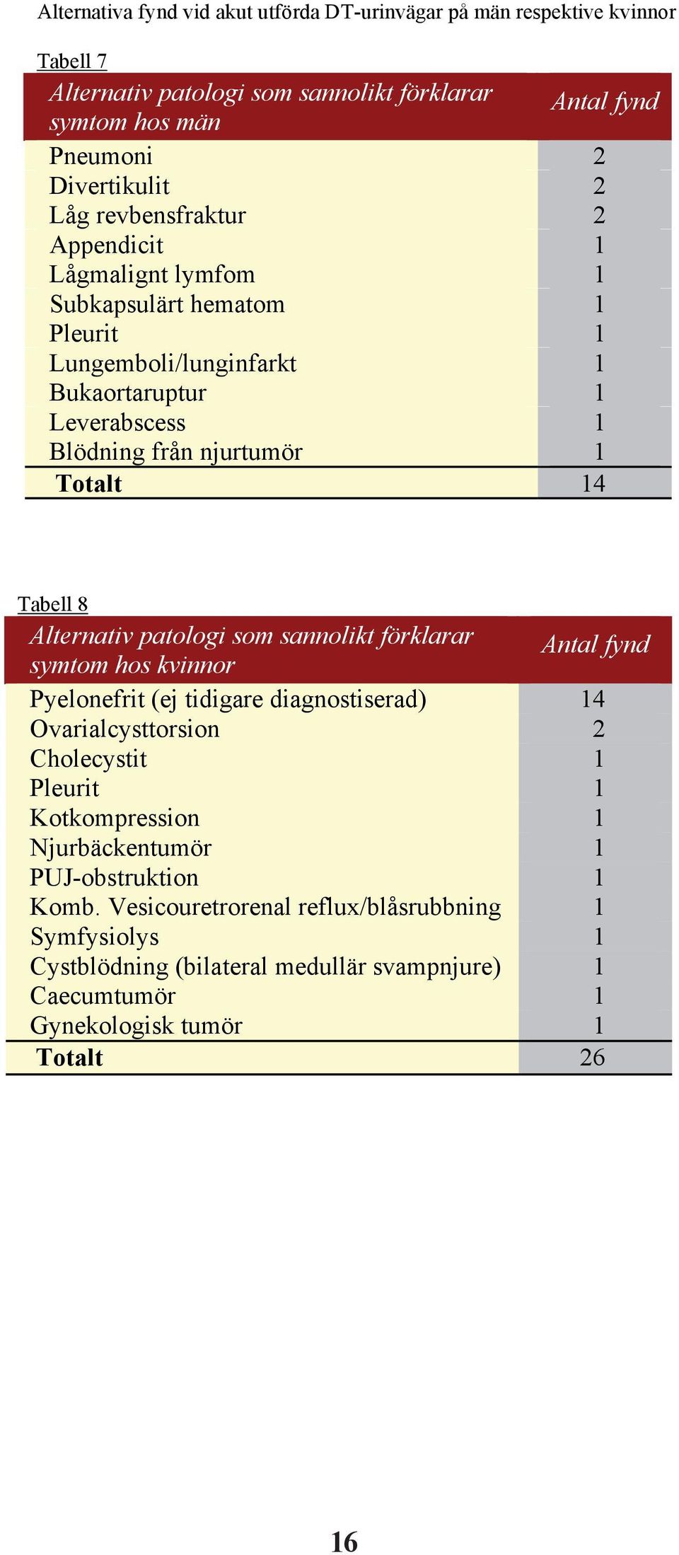 sannolikt förklarar Antal fynd symtom hos kvinnor Alternativ Pyelonefrit patologi (ej tidigare som sannolikt diagnostiserad) förklarar Antal 14 fynd symtom Ovarialcysttorsion hos kvinnor 2