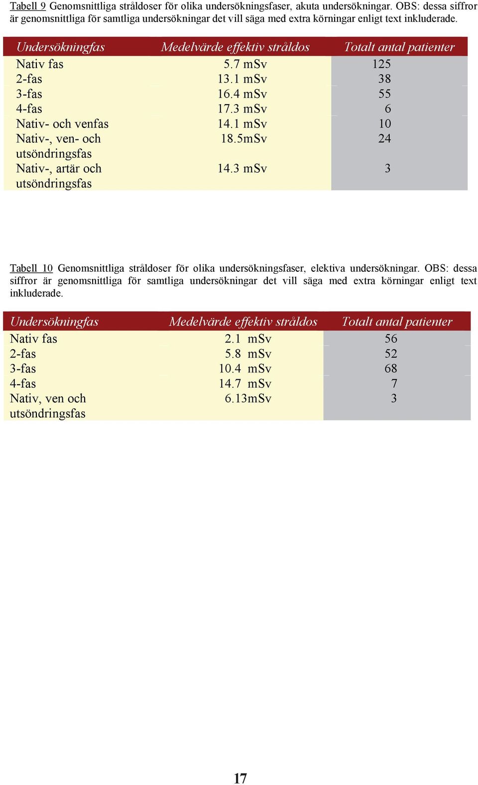 Undersökningfas Medelvärde effektiv stråldos Totalt antal patienter Nativ fas 5.7 msv 125 2-fas 13.1 msv 38 3-fas 16.4 msv 55 4-fas 17.3 msv 6 Nativ- och venfas 14.1 msv 10 Nativ-, ven- och 18.
