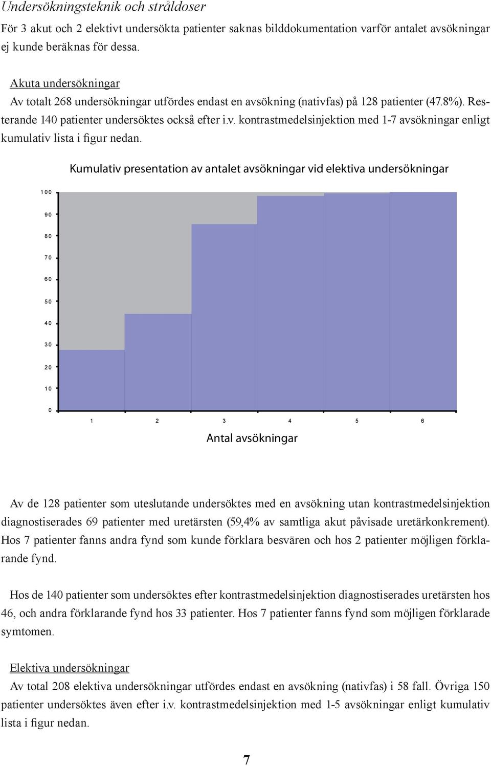 Kumulativ presentation av antalet avsökningar vid elektiva undersökningar 1 0 0 9 0 8 0 7 0 6 0 5 0 4 0 3 0 2 0 1 0 0 1 2 3 4 5 6 Antal avsökningar Av de 128 patienter som uteslutande undersöktes med