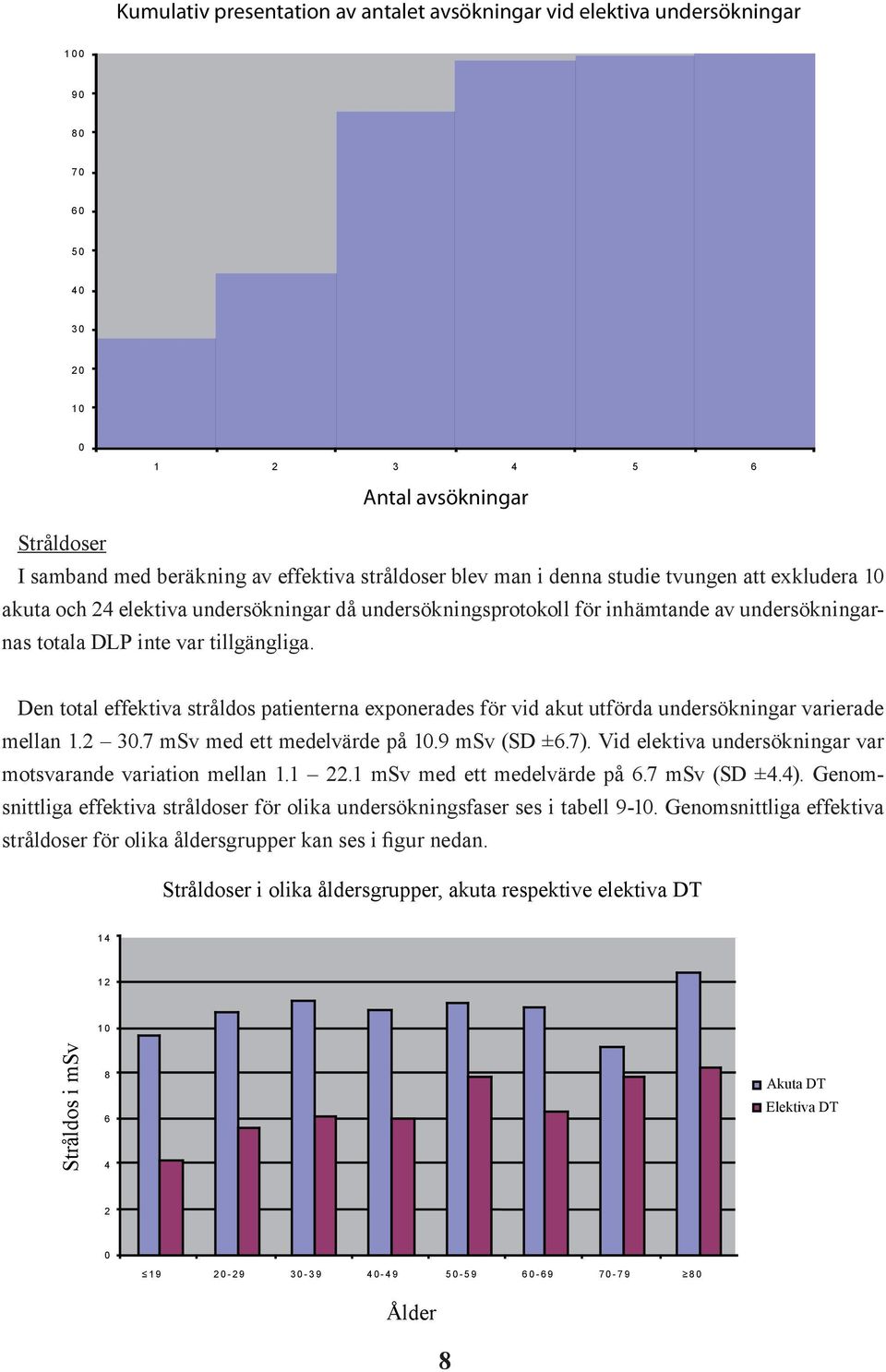 Den total effektiva stråldos patienterna exponerades för vid akut utförda undersökningar varierade mellan 1.2 30.7 msv med ett medelvärde på 10.9 msv (SD ±6.7).