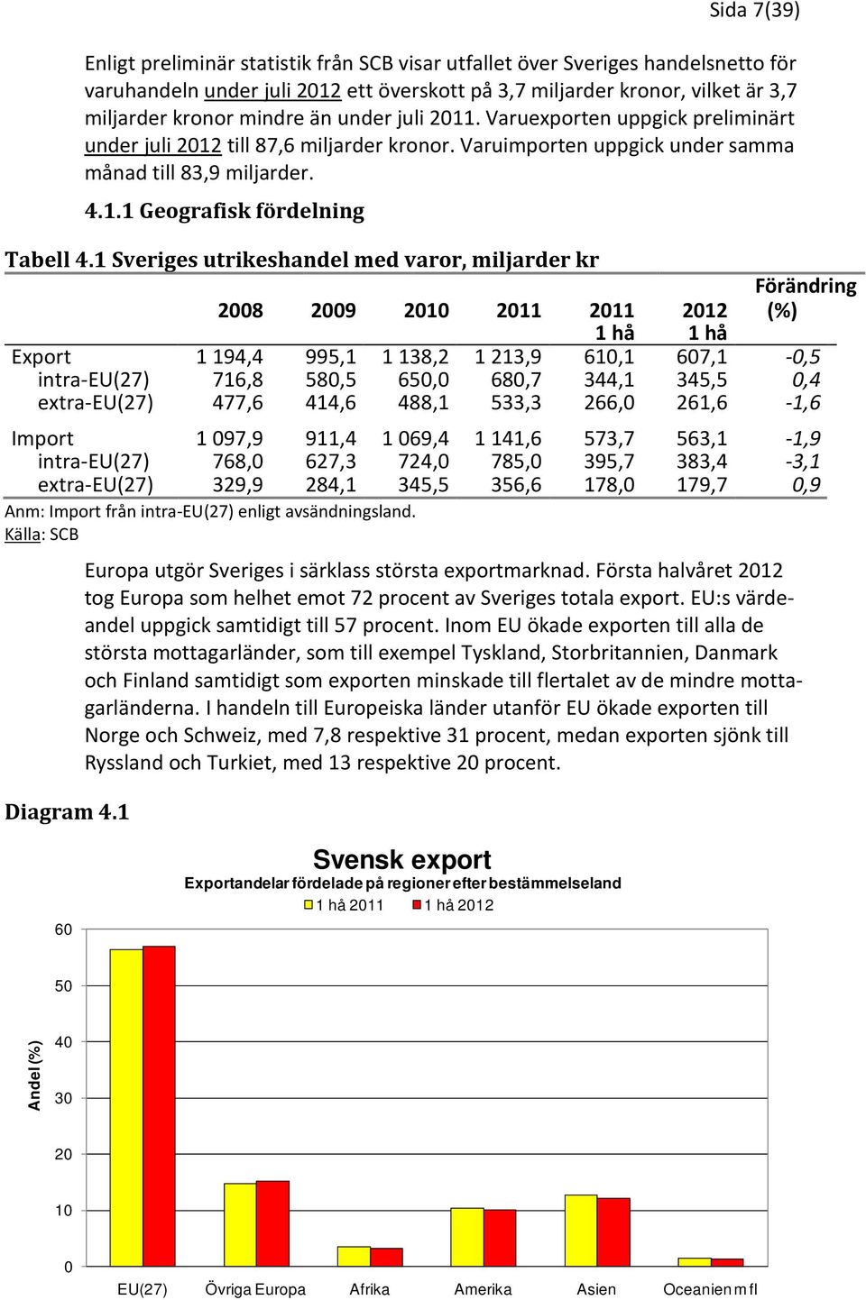 1 Sveriges utrikeshandel med varor, miljarder kr Förändring 2008 2009 2010 2011 2011 2012 (%) 1 hå 1 hå Export 1 194,4 995,1 1 138,2 1 213,9 610,1 607,1-0,5 intra-eu(27) 716,8 580,5 650,0 680,7 344,1