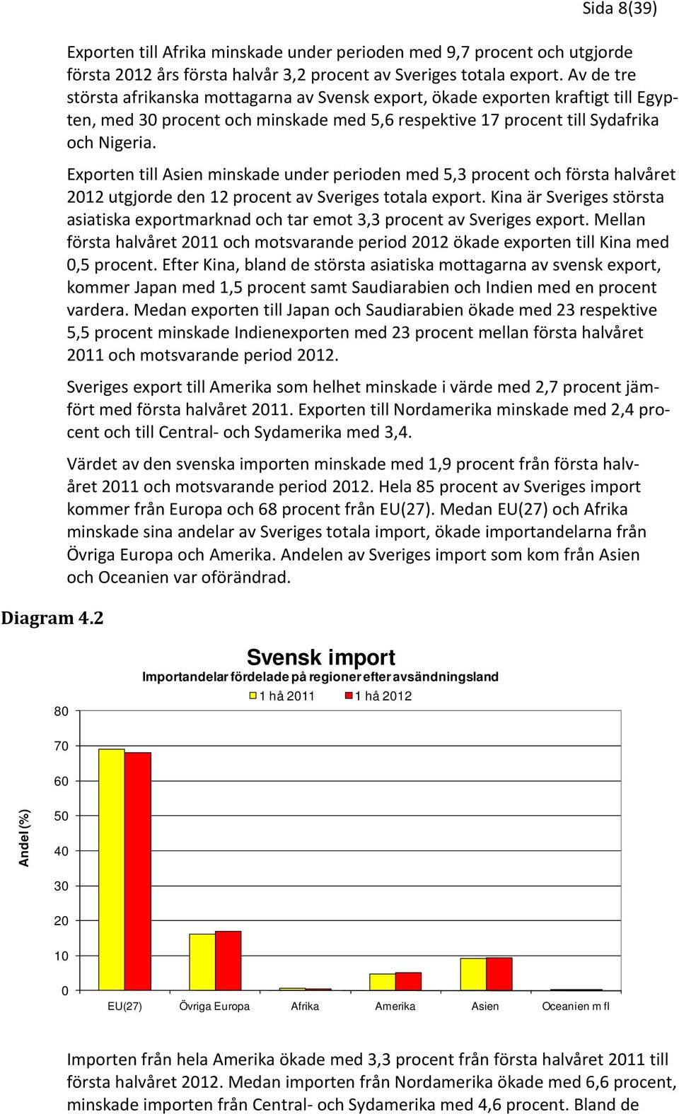 Exporten till Asien minskade under perioden med 5,3 procent och första halvåret 2012 utgjorde den 12 procent av Sveriges totala export.