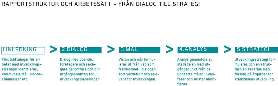 Dialog med boende, företagare och sakägare genomförs och blir utgångspunkten för utvecklingsplaneringen.