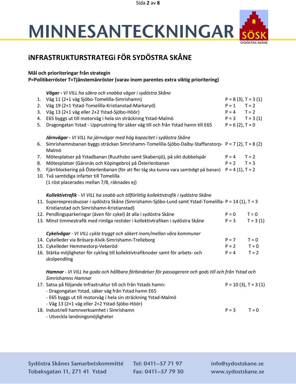 Väg 13 (2+1 väg eller 2+2 Ystad-Sjöbo-Höör) P = 4 T = 2 4. E65 byggs ut till motorväg i hela sin sträckning Ystad-Malmö P = 3 T = 3 (1) 5.