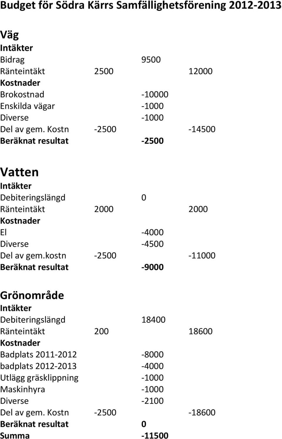 Kostn -2500-14500 Beräknat resultat -2500 Vatten Intäkter Debiteringslängd 0 Ränteintäkt 2000 2000 Kostnader El -4000 Diverse -4500 Del av gem.