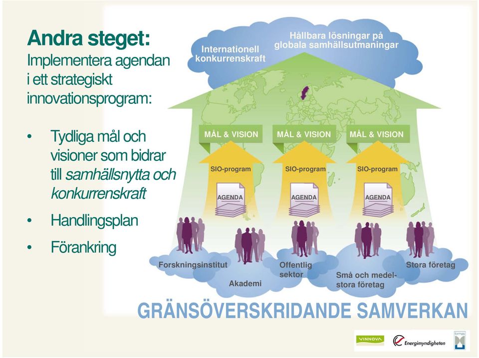 Handlingsplan Förankring Forskningsinstitut MÅL & VISION SIO-program AGENDA Akademi MÅL & VISION SIO-program AGENDA