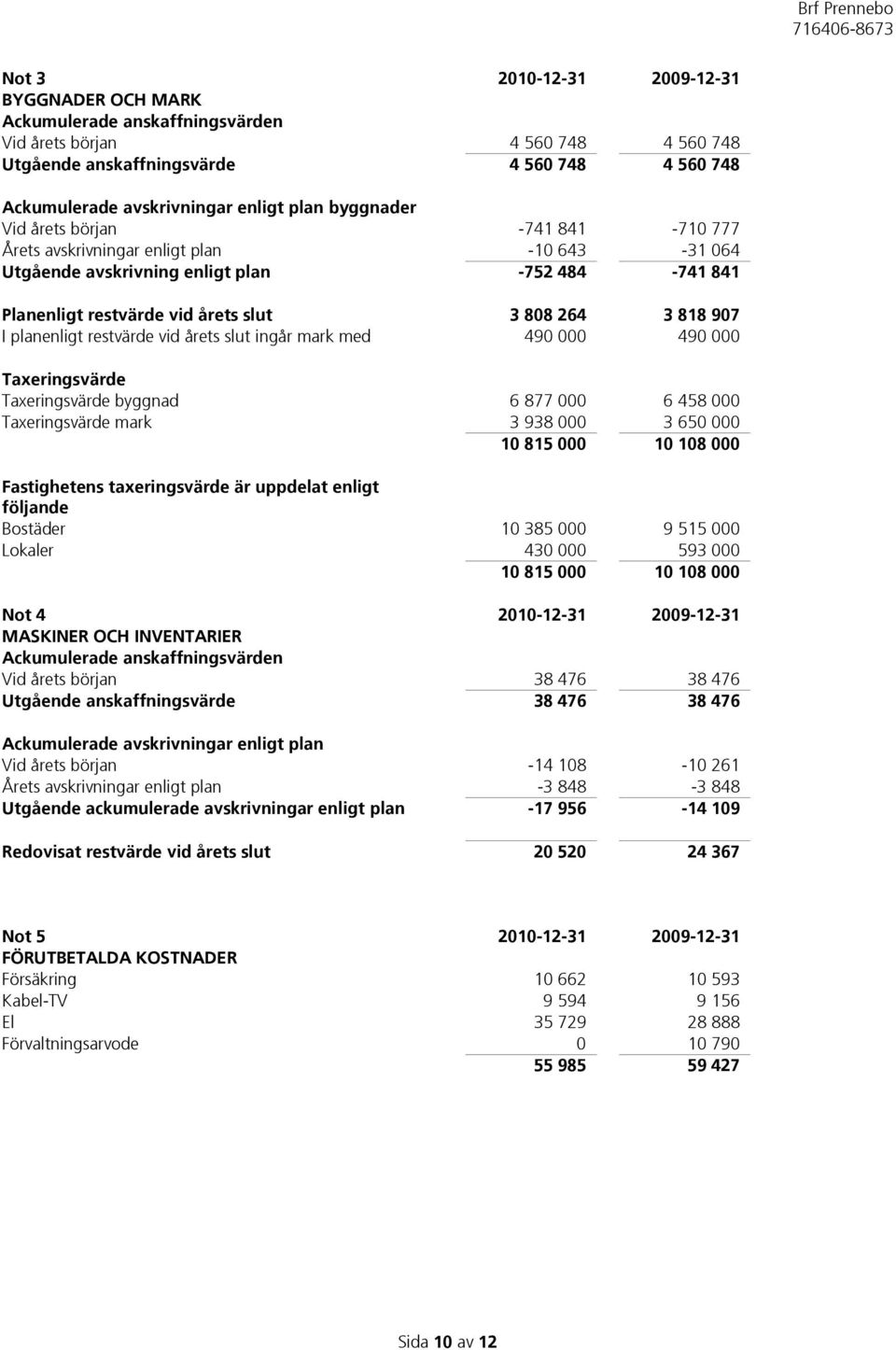 907 I planenligt restvärde vid årets slut ingår mark med 490 000 490 000 Taxeringsvärde Taxeringsvärde byggnad 6 877 000 6 458 000 Taxeringsvärde mark 3 938 000 3 650 000 10 815 000 10 108 000