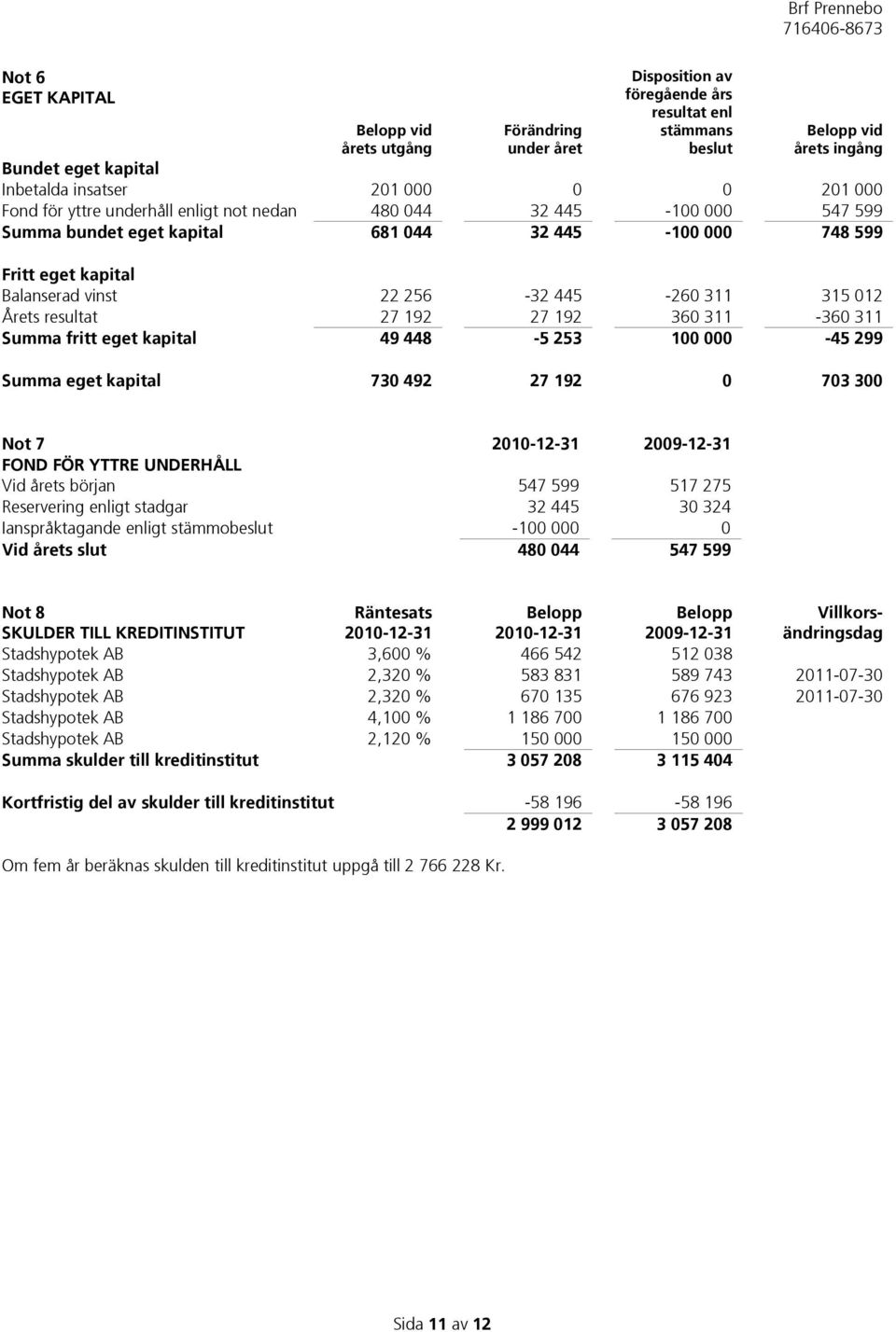 012 Årets resultat 27 192 27 192 360 311-360 311 Summa fritt eget kapital 49 448-5 253 100 000-45 299 Summa eget kapital 730 492 27 192 0 703 300 Not 7 2010-12-31 2009-12-31 FOND FÖR YTTRE UNDERHÅLL