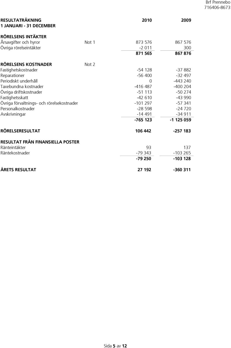 113-50 274 Fastighetsskatt -42 610-43 990 Övriga förvaltnings- och rörelsekostnader -101 297-57 341 Personalkostnader -28 598-24 720 Avskrivningar -14 491-34 911-765 123-1 125