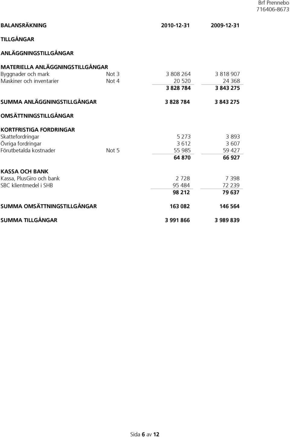 FORDRINGAR Skattefordringar 5 273 3 893 Övriga fordringar 3 612 3 607 Förutbetalda kostnader Not 5 55 985 59 427 64 870 66 927 KASSA OCH BANK Kassa,
