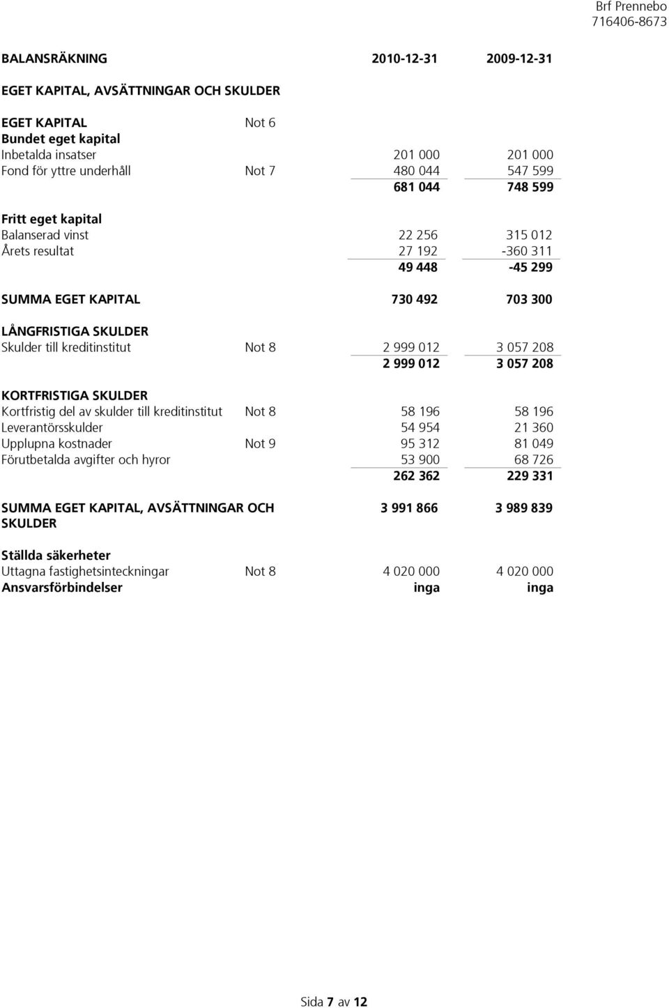 999 012 3 057 208 2 999 012 3 057 208 KORTFRISTIGA SKULDER Kortfristig del av skulder till kreditinstitut Not 8 58 196 58 196 Leverantörsskulder 54 954 21 360 Upplupna kostnader Not 9 95 312 81 049