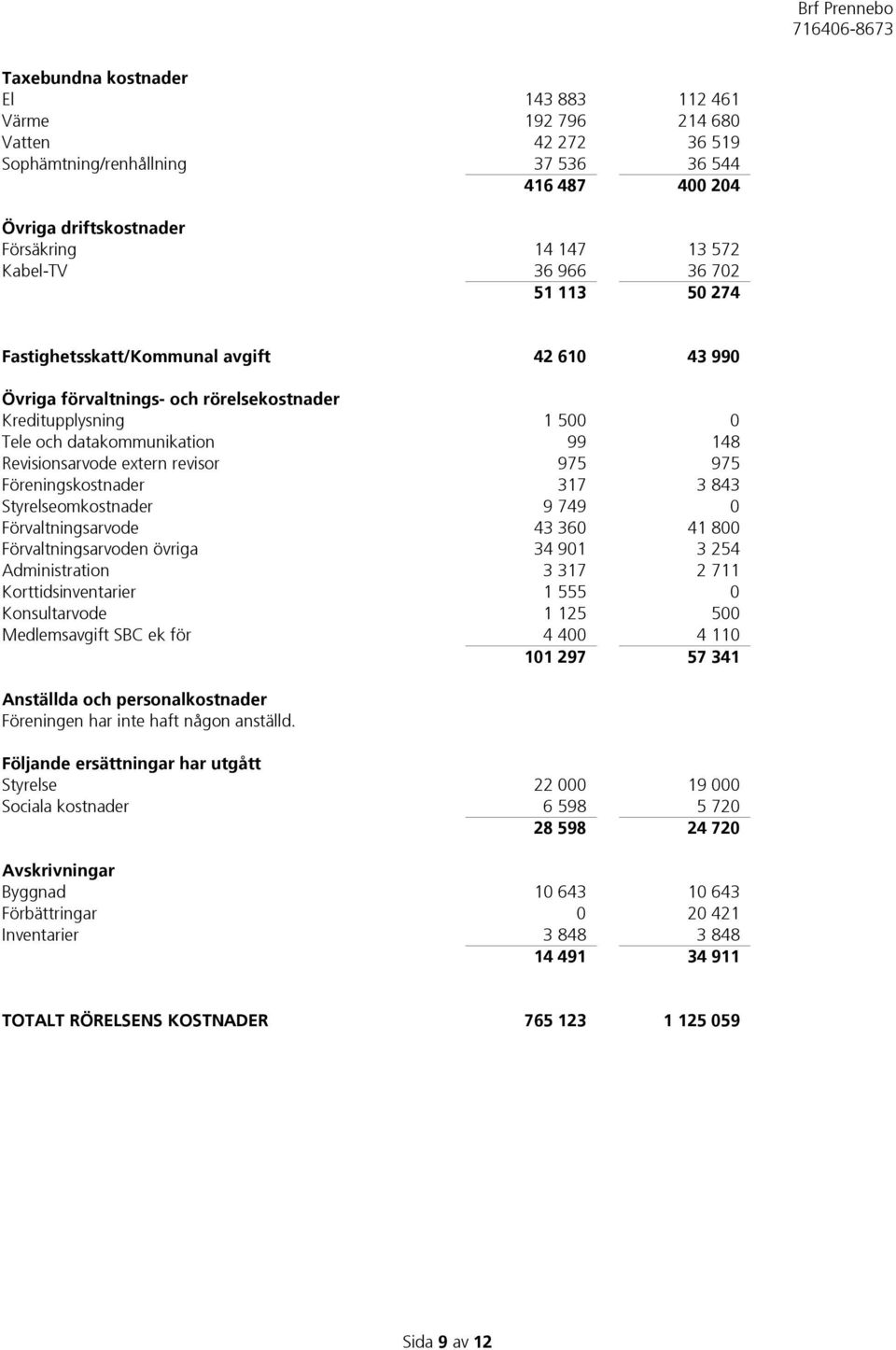 revisor 975 975 Föreningskostnader 317 3 843 Styrelseomkostnader 9 749 0 Förvaltningsarvode 43 360 41 800 Förvaltningsarvoden övriga 34 901 3 254 Administration 3 317 2 711 Korttidsinventarier 1 555