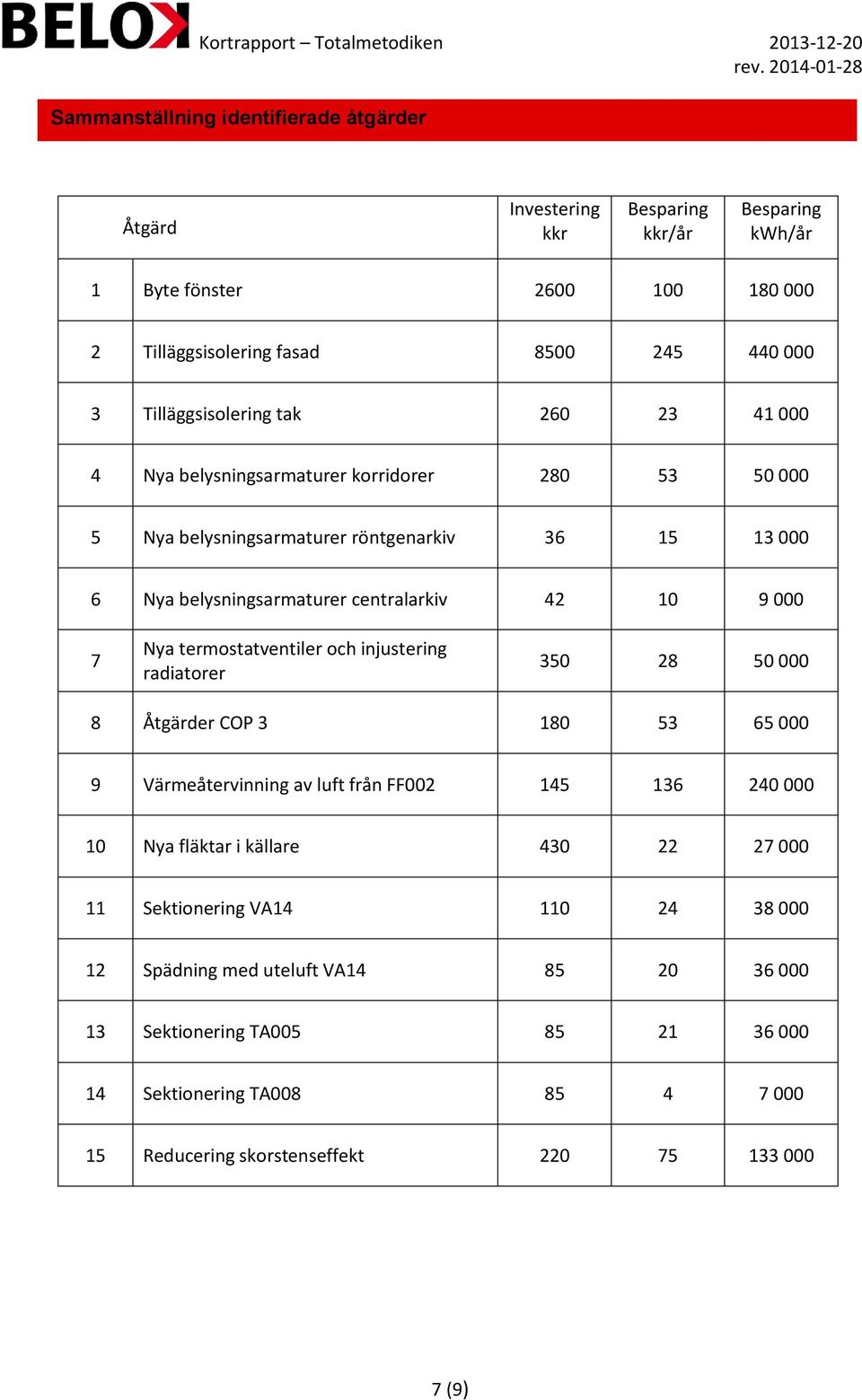 000 7 Nya termostatventiler och injustering radiatorer 350 28 50 000 8 Åtgärder COP 3 180 53 65 000 9 Värmeåtervinning av luft från FF002 145 136 240 000 10 Nya fläktar i källare 430 22