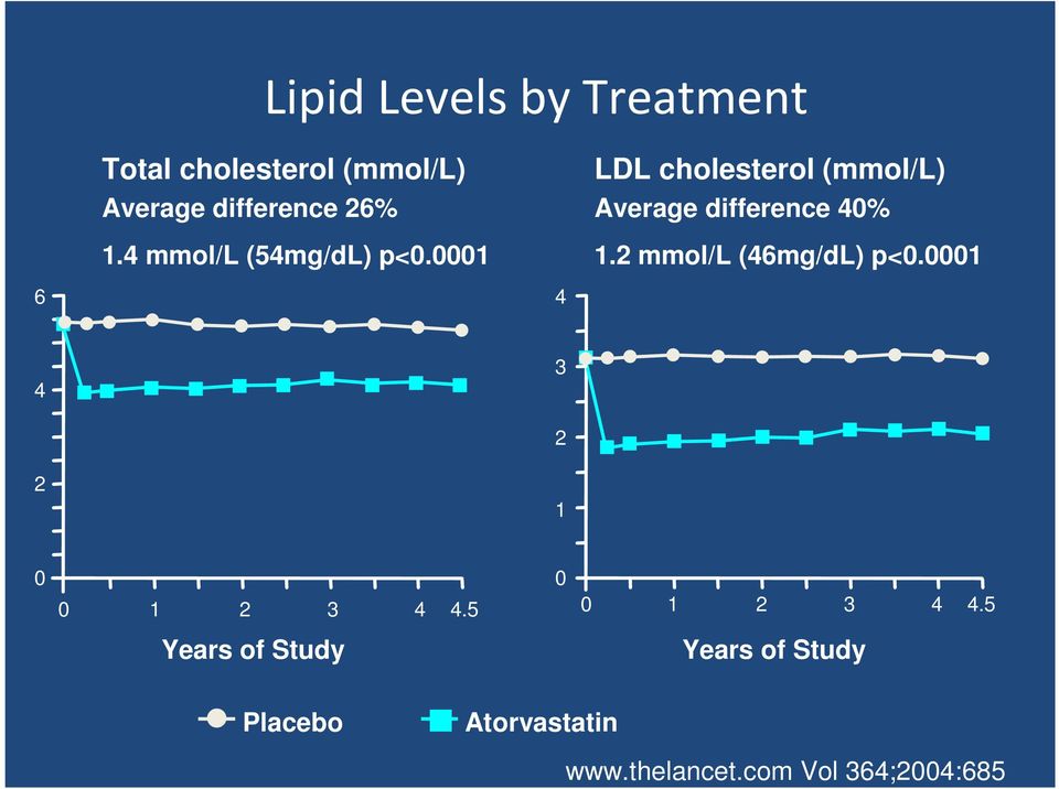 0001 4 LDL cholesterol (mmol/l) Average difference 40% 1.