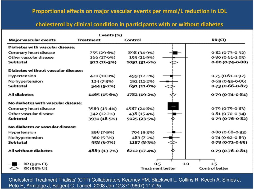 Cholesterol Treatment Trialists' (CTT) Collaborators Kearney PM, Blackwell L,