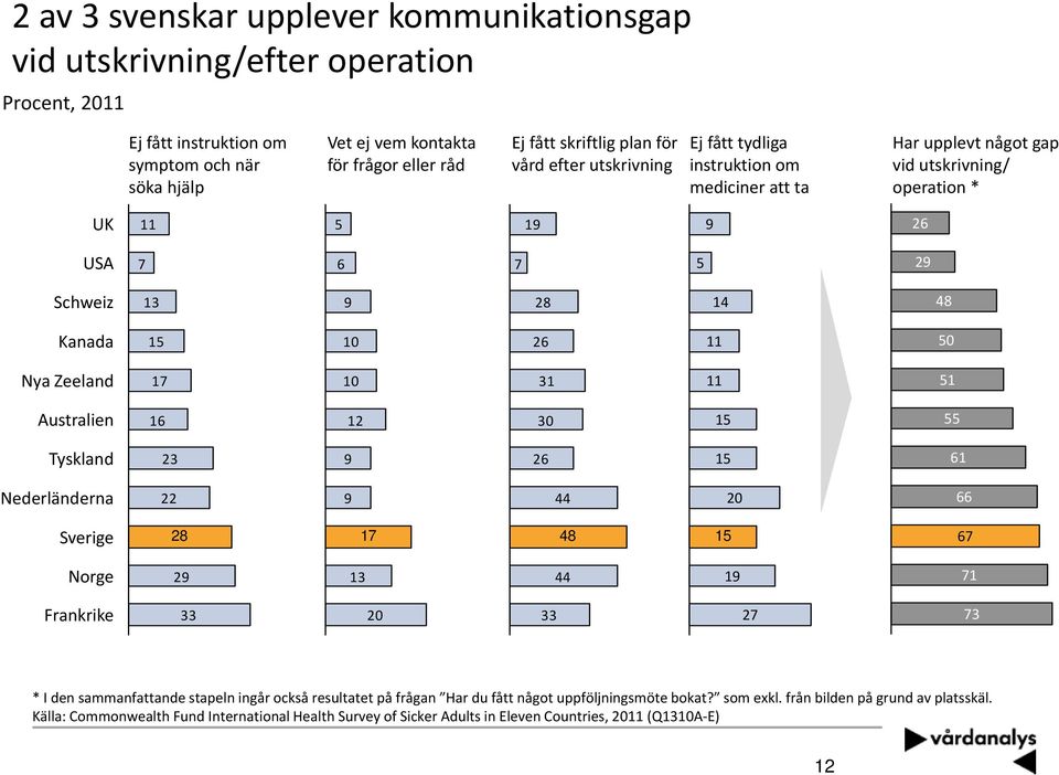 11 50 Nya Zeeland 17 10 31 11 51 Australien 16 12 30 15 55 Tyskland 23 9 26 15 61 Nederländerna 22 9 44 20 66 Sverige 28 17 48 15 67 Norge 29 13 44 19 71 Frankrike 33 20 33 27 73 * I den