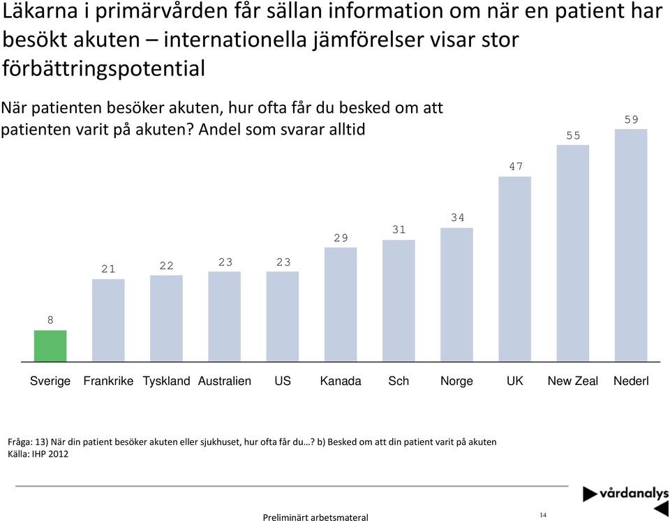 Andel som svarar alltid 55 59 47 29 31 34 21 22 23 23 8 Sverige Frankrike Tyskland Australien US Kanada Sch Norge UK New Zeal