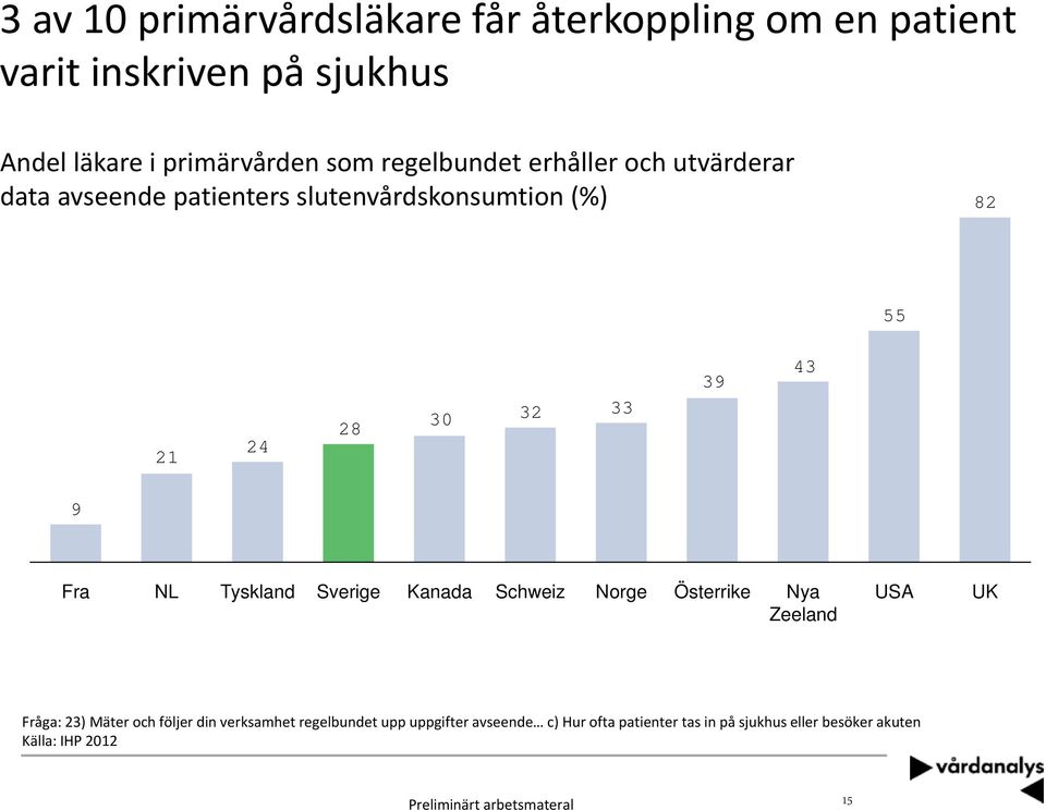 NL Tyskland Sverige Kanada Schweiz Norge Österrike Nya Zeeland USA UK Fråga: 23) Mäter och följer din verksamhet