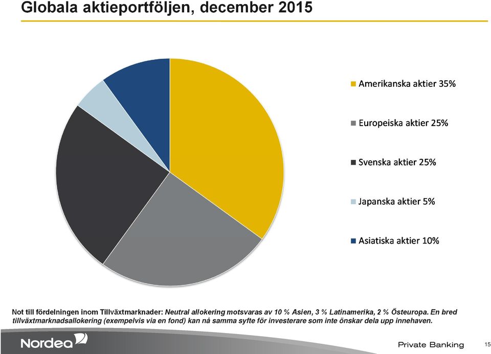 Latinamerika, 2 % Östeuropa.