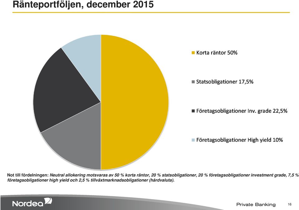 20 % företagsobligationer investment grade, 7,5 %