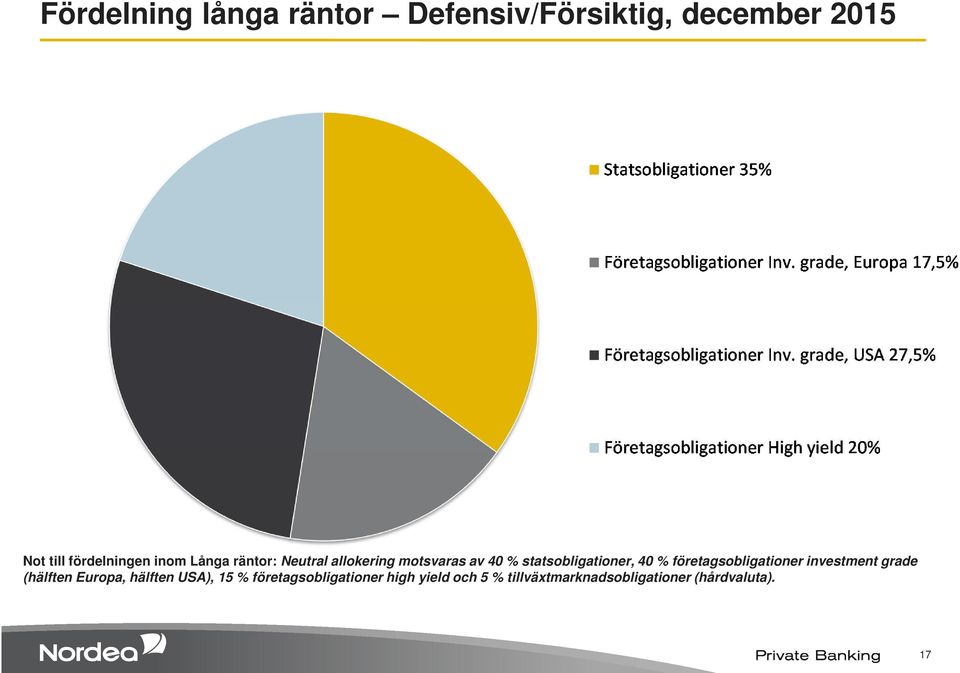 företagsobligationer investment grade (hälften Europa, hälften USA), 15 %