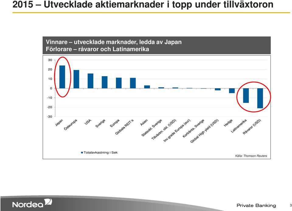 ledda av Japan Förlorare råvaror och