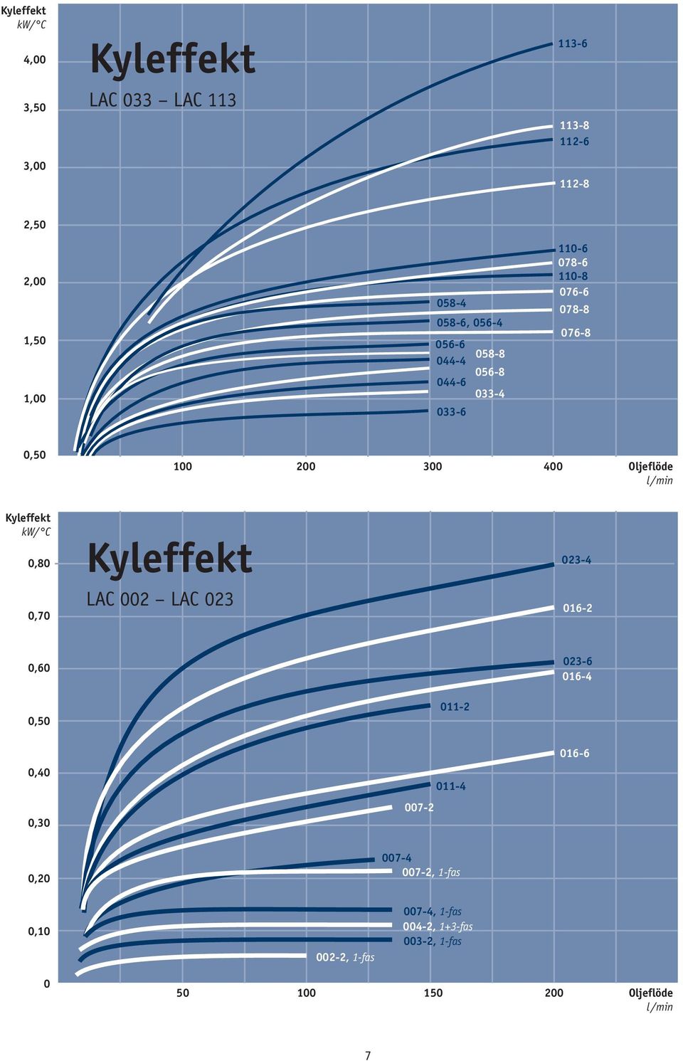 /min Kyleffekt kw/ C 0,80 0,70 Kyleffekt LAC 002 LAC 023 023-4 016-2 0,60 023-6 016-4 0,50 011-2 0,40 0,30 007-2 011-4