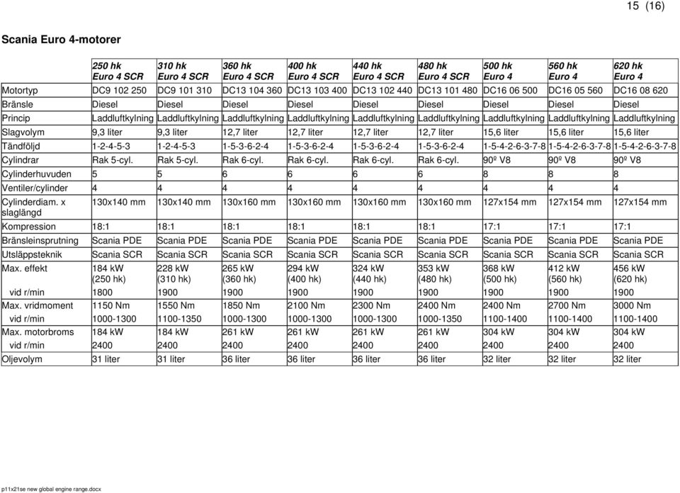 Laddluftkylning Laddluftkylning Laddluftkylning Laddluftkylning Laddluftkylning Laddluftkylning Laddluftkylning Laddluftkylning Slagvolym 9,3 liter 9,3 liter 12,7 liter 12,7 liter 12,7 liter 12,7
