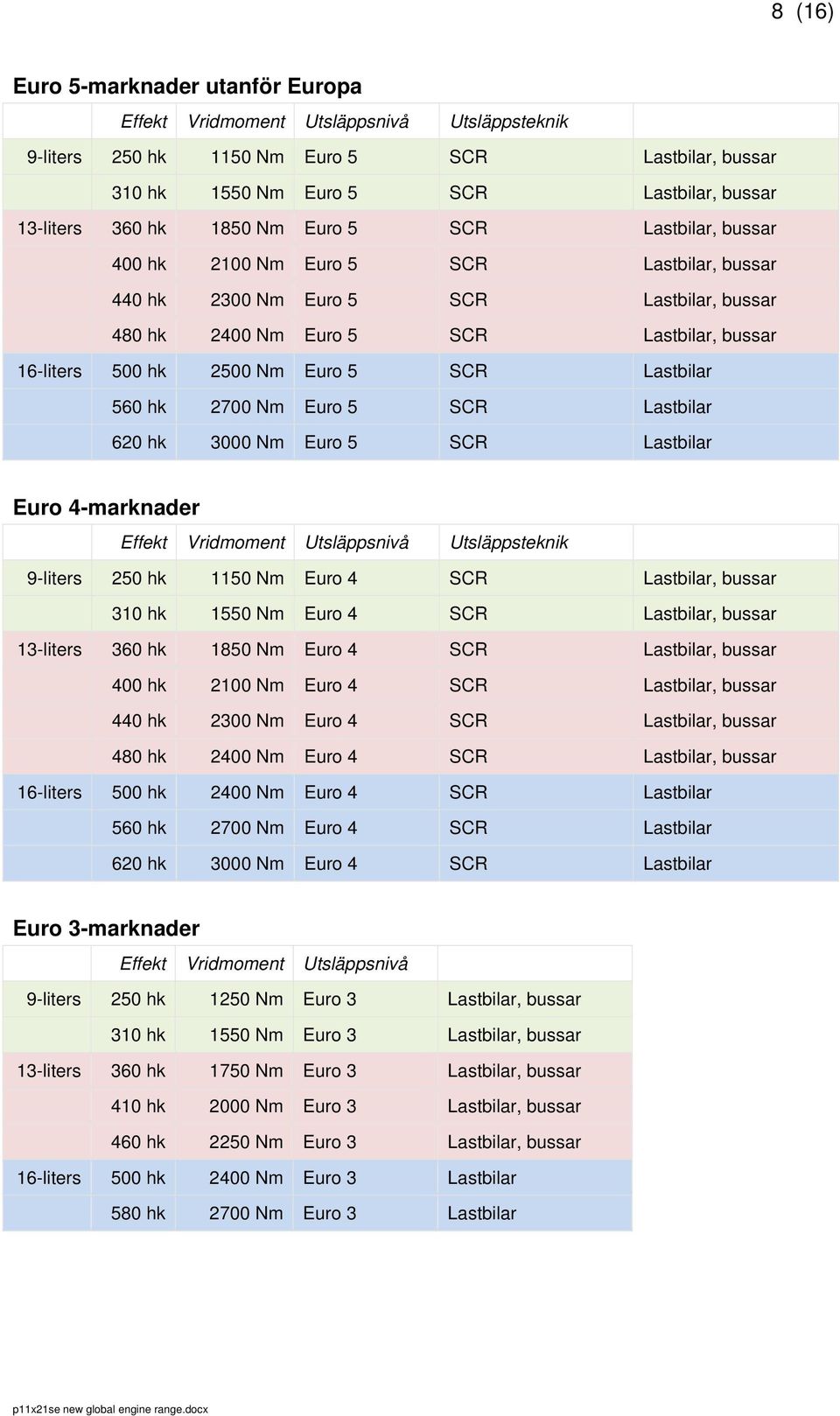 5 SCR Lastbilar 560 hk 2700 Nm Euro 5 SCR Lastbilar 620 hk 3000 Nm Euro 5 SCR Lastbilar Euro 4-marknader Effekt Vridmoment Utsläppsnivå Utsläppsteknik 9-liters 250 hk 1150 Nm Euro 4 SCR Lastbilar,