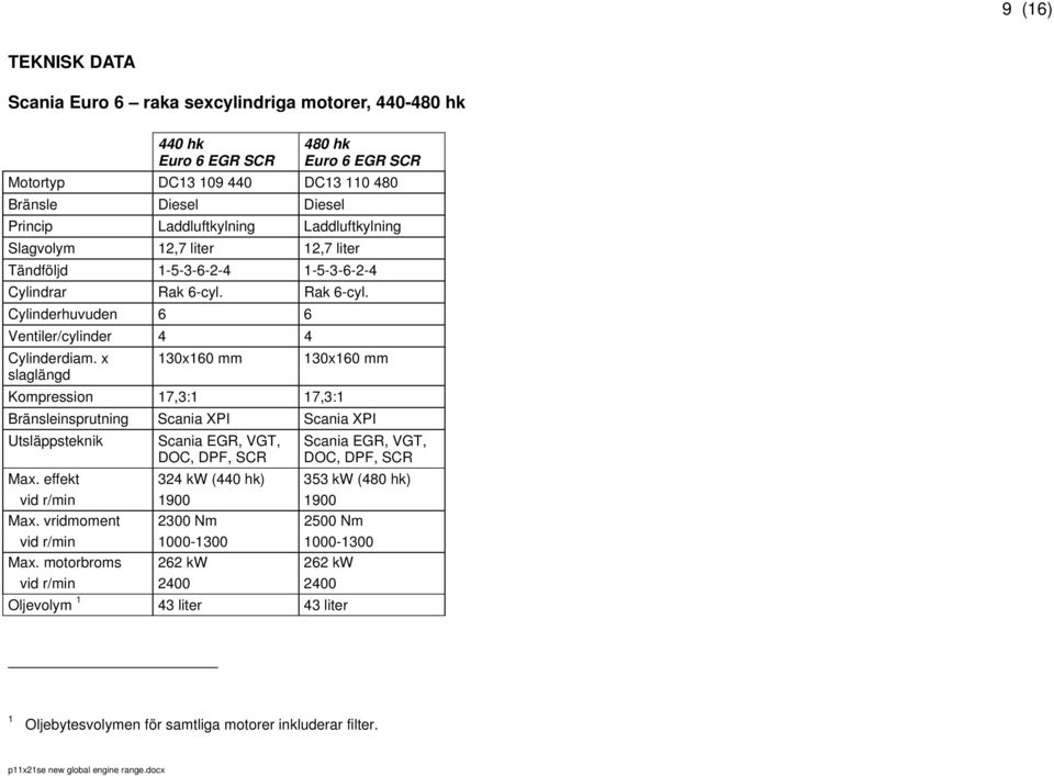 x slaglängd 130x160 mm Kompression 17,3:1 17,3:1 130x160 mm Bränsleinsprutning Scania XPI Scania XPI Utsläppsteknik DOC, DPF, SCR DOC, DPF, SCR Max.