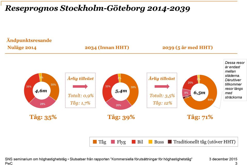 3,5% Tåg: 1 8% 20% 6,5m 69% Dessa resor är endast mellan städerna.