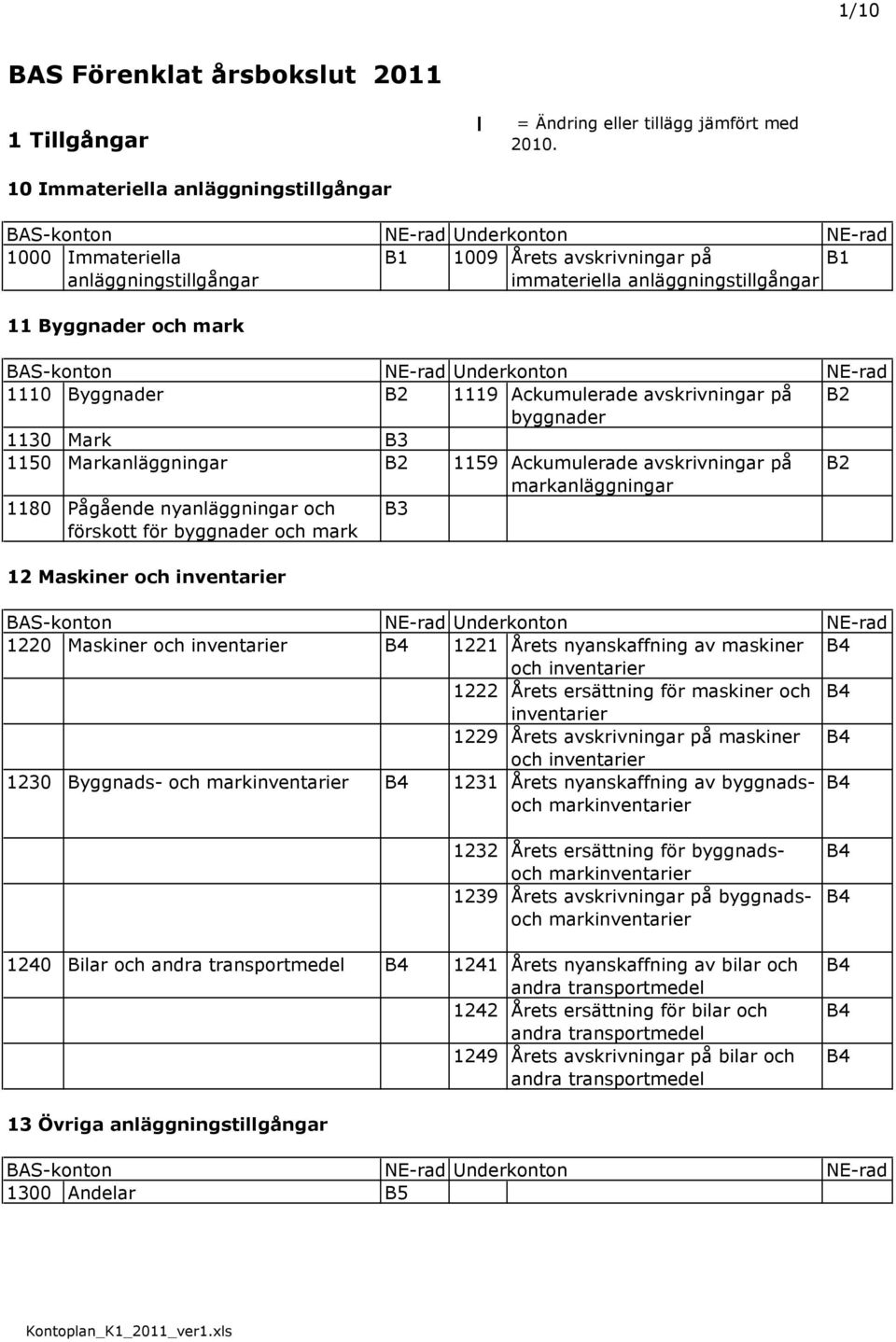 Byggnader B2 1119 Ackumulerade avskrivningar på B2 byggnader 1130 Mark B3 1150 Markanläggningar B2 1159 Ackumulerade avskrivningar på B2 markanläggningar 1180 Pågående nyanläggningar och förskott för