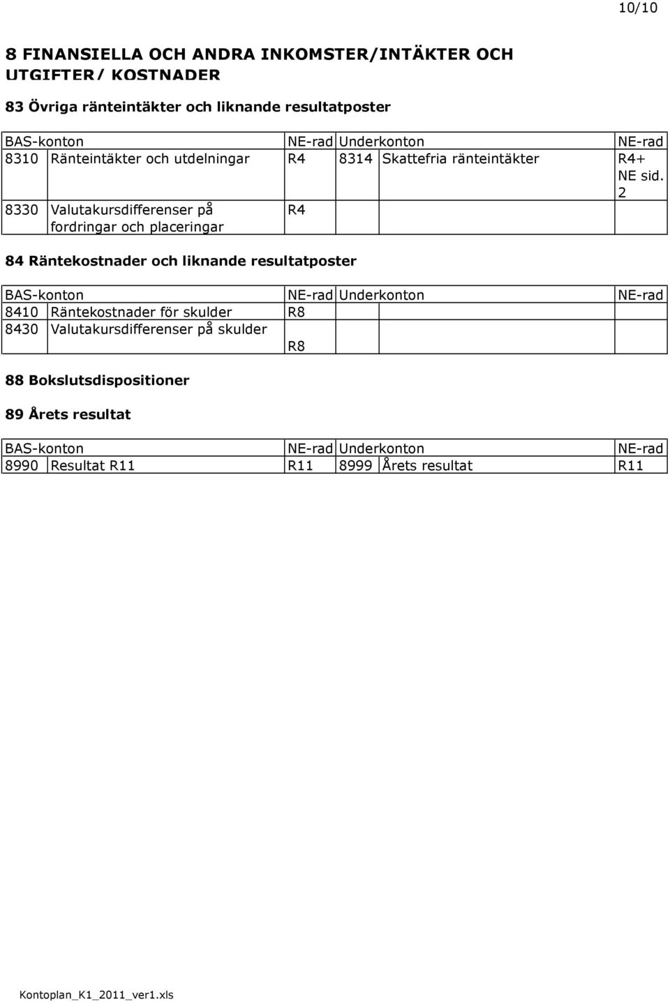 2 8330 Valutakursdifferenser på fordringar och placeringar R4 84 Räntekostnader och liknande resultatposter Underkonton 8410