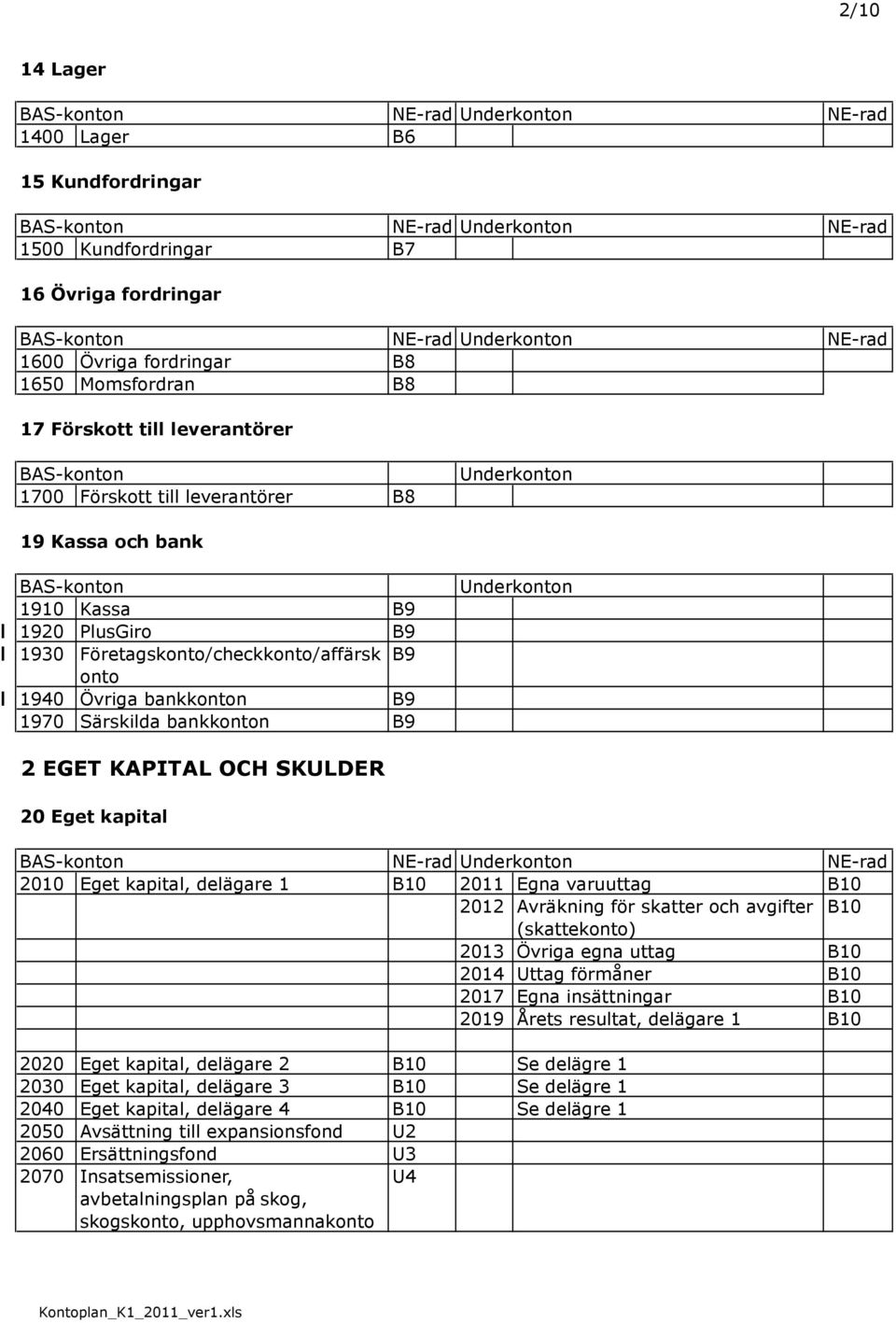 bankkonton B9 Underkonton 2 EGET KAPITAL OCH SKULDER 20 Eget kapital Underkonton 2010 Eget kapital, delägare 1 B10 2011 Egna varuuttag B10 2012 Avräkning för skatter och avgifter B10 (skattekonto)