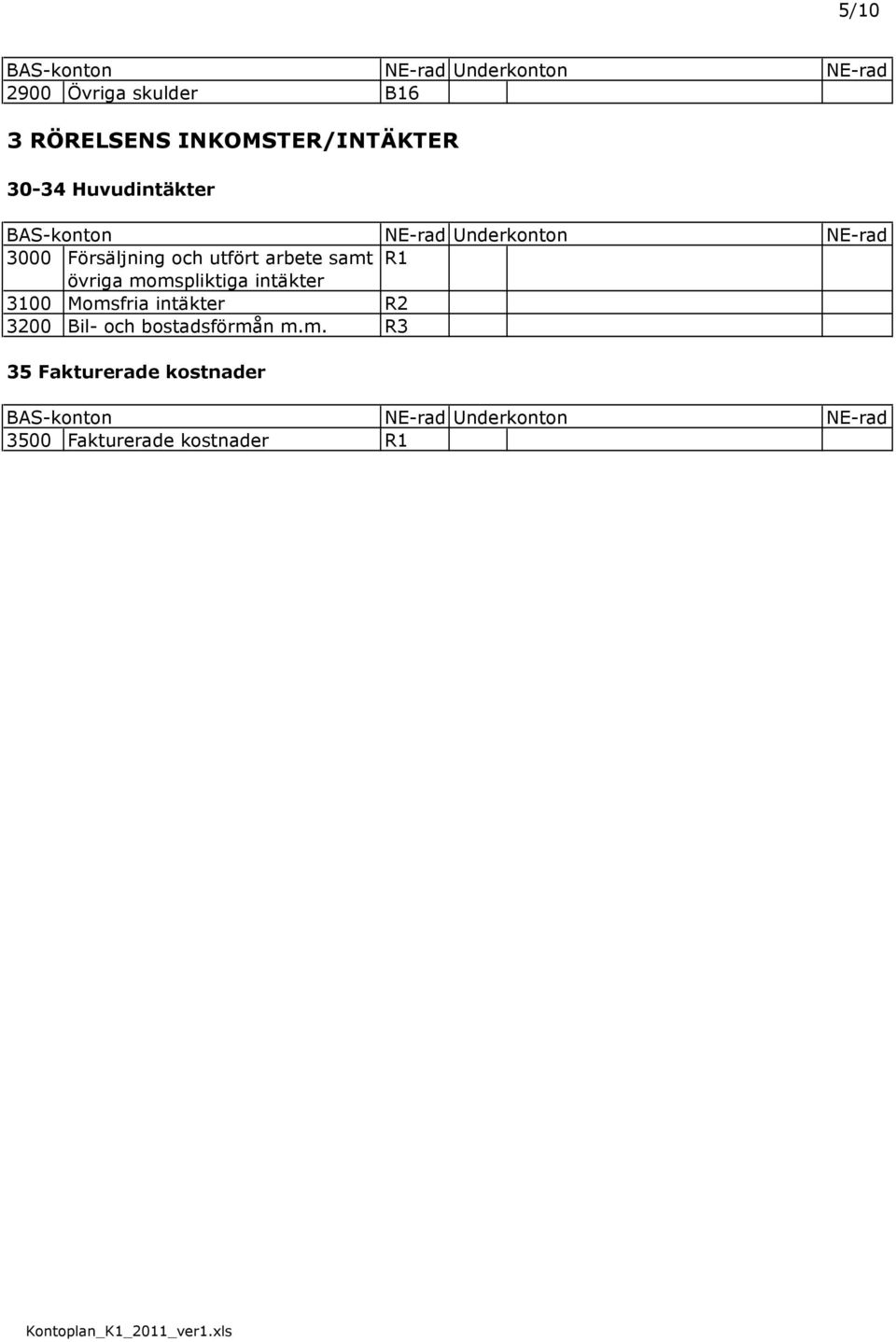 övriga momspliktiga intäkter 3100 Momsfria intäkter R2 3200 Bil- och